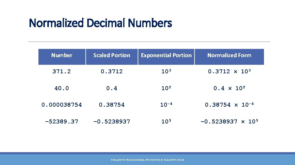 Normalized Decimal Numbers Number Scaled Portion Exponential Portion Normalized Form 371. 2 0. 3712
