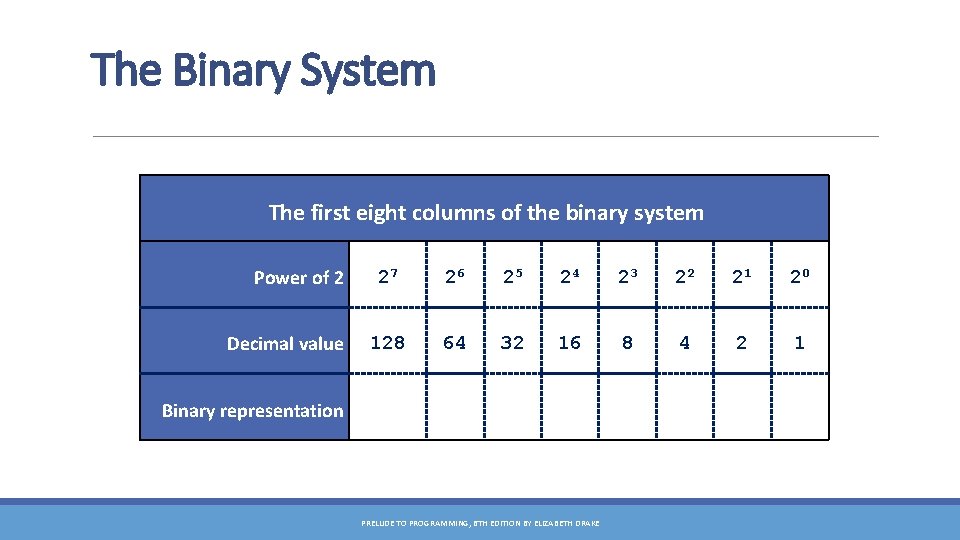 The Binary System The first eight columns of the binary system Power of 2