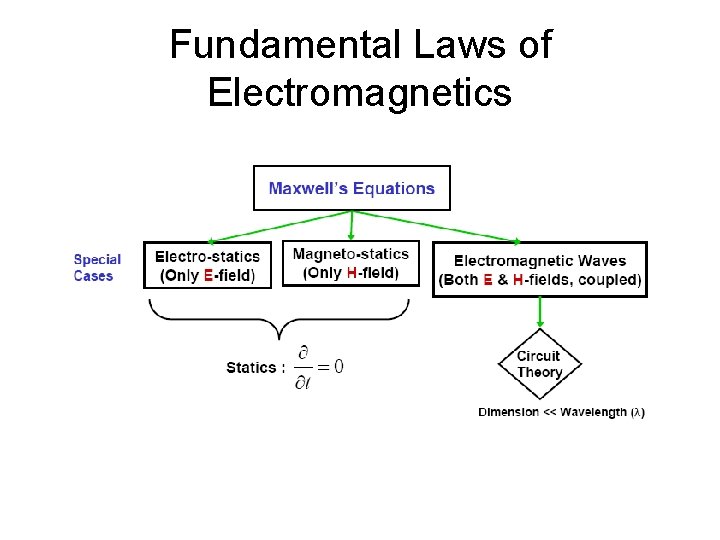 Fundamental Laws of Electromagnetics 