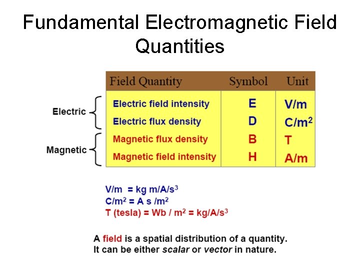 Fundamental Electromagnetic Field Quantities 