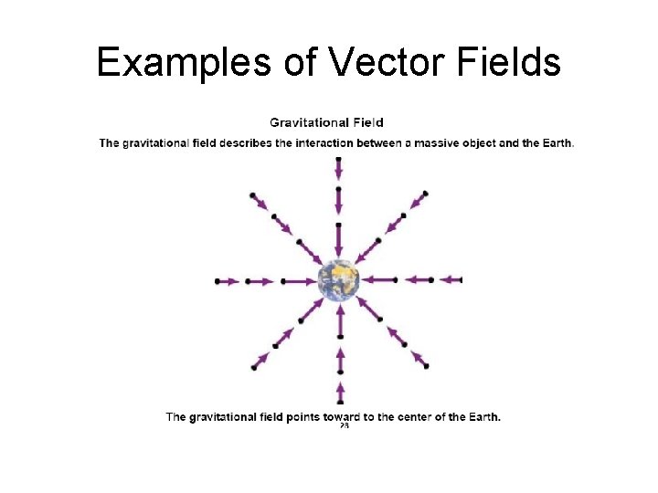 Examples of Vector Fields Examples of Vector Fields