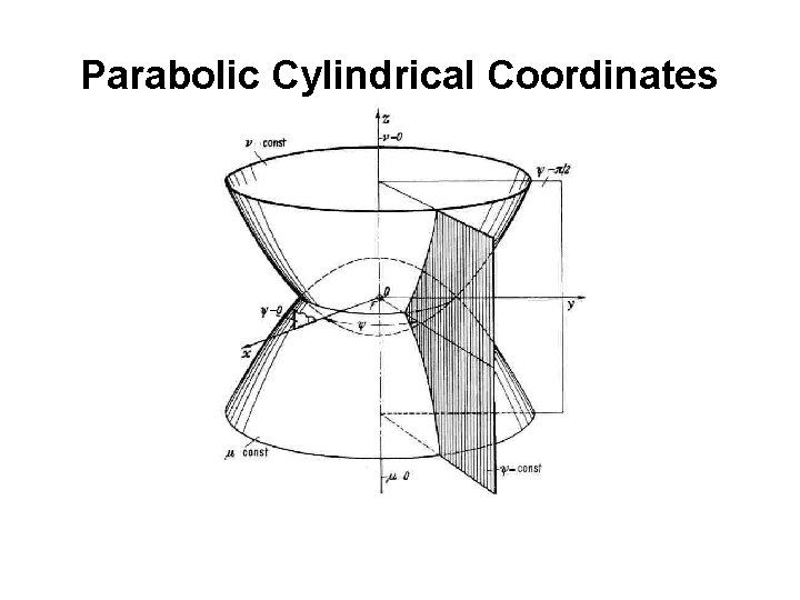 Parabolic Cylindrical Coordinates 