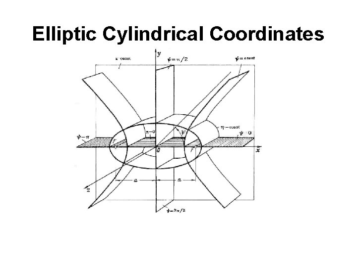 Elliptic Cylindrical Coordinates Elliptic Cylindrical Coordinates