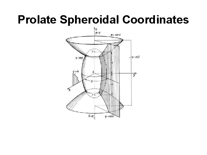 Prolate Spheroidal Coordinates Prolate Spheroidal Coordinates