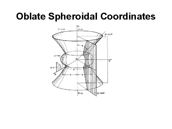 Oblate Spheroidal Coordinates 