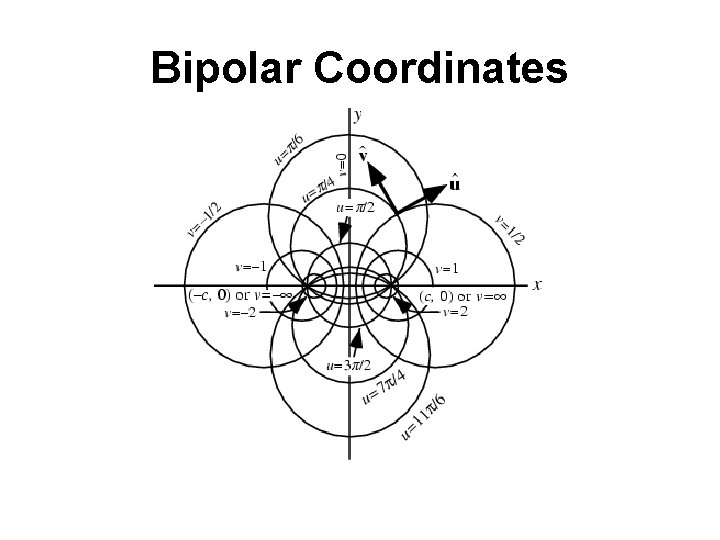 Bipolar Coordinates 