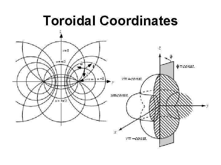 Toroidal Coordinates 