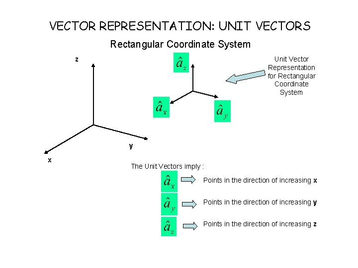 VECTOR REPRESENTATION: UNIT VECTORS Rectangular Coordinate System z Unit Vector Representation for Rectangular Coordinate