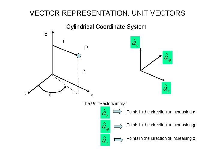 VECTOR REPRESENTATION: UNIT VECTORS Cylindrical Coordinate System z r P z x f y