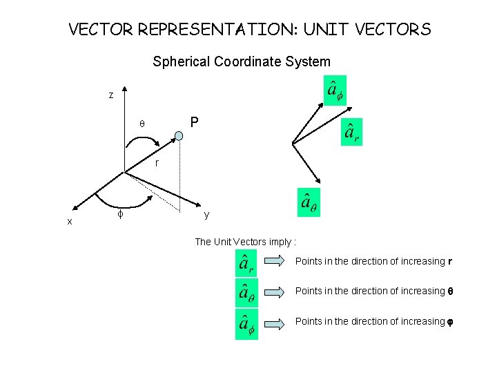 VECTOR REPRESENTATION: UNIT VECTORS Spherical Coordinate System z P r x f y The