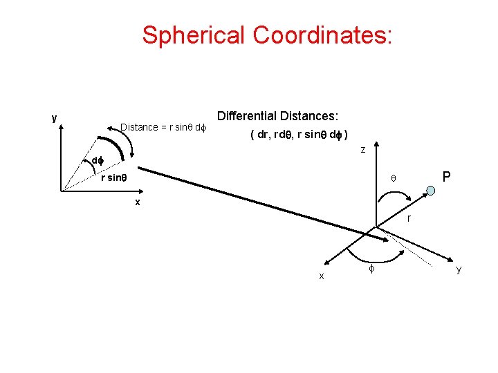 Spherical Coordinates: y Distance = r sin df Differential Distances: ( dr, rdq, r