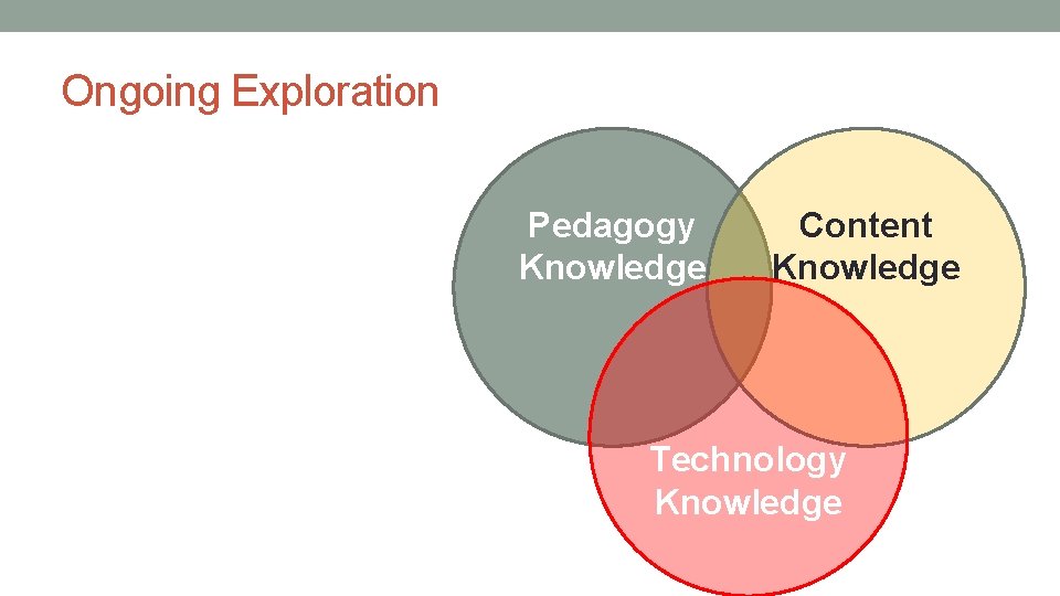 Ongoing Exploration Pedagogy Knowledge Content Knowledge Technology Knowledge 