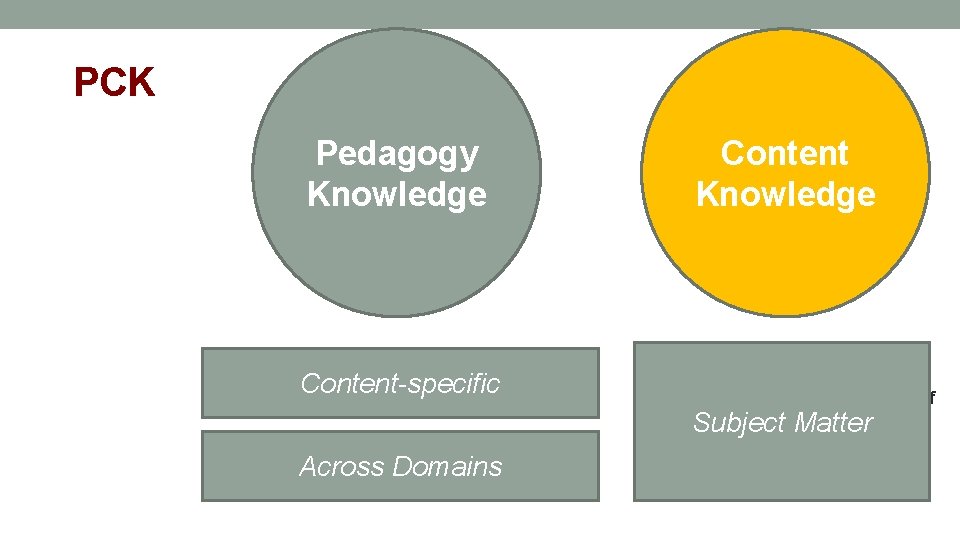 PCK Pedagogy Knowledge Examples: inquiry learning in science, primary source investigations in history, peer