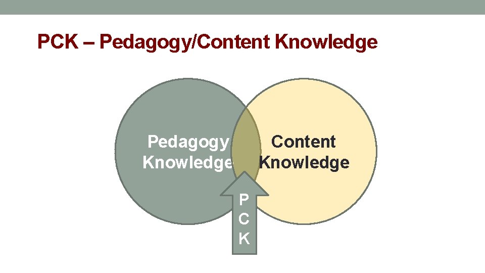 PCK – Pedagogy/Content Knowledge Pedagogy Knowledge Content Knowledge P C K 