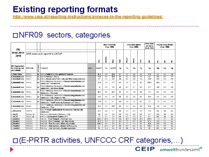 Existing reporting formats http: //www. ceip. at/reporting-instructions/annexes-to-the-reporting-guidelines/ � NFR 09 sectors, categories � (E-PRTR