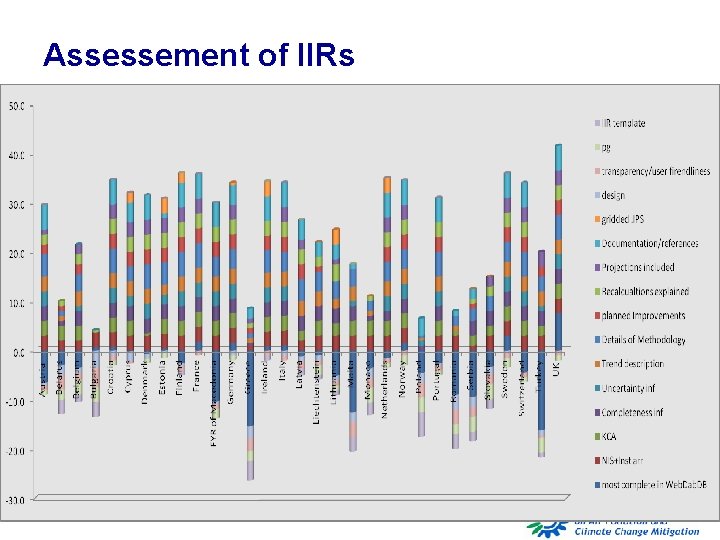 Assessement of IIRs 