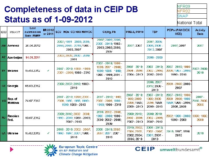 Completeness of data in CEIP DB Status as of 1 -09 -2012 NFR 09