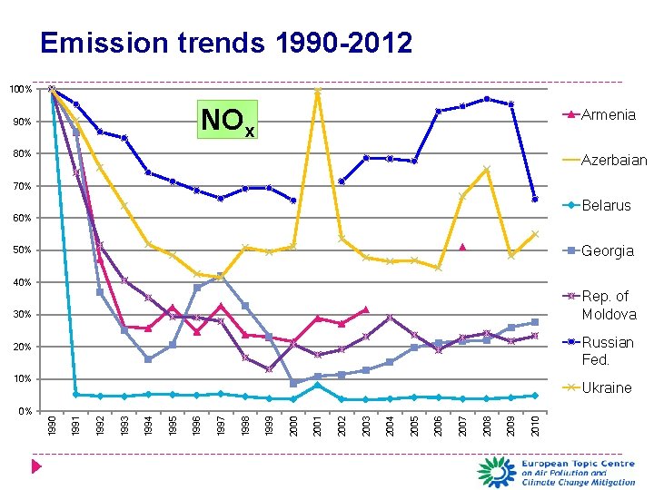 Emission trends 1990 -2012 100% NOx 90% Armenia 80% Azerbaian 70% Belarus 60% Georgia