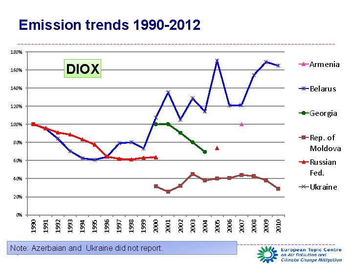 Emission trends 1990 -2012 180% Armenia DIOX 160% Belarus 140% 120% Georgia 100% Rep.