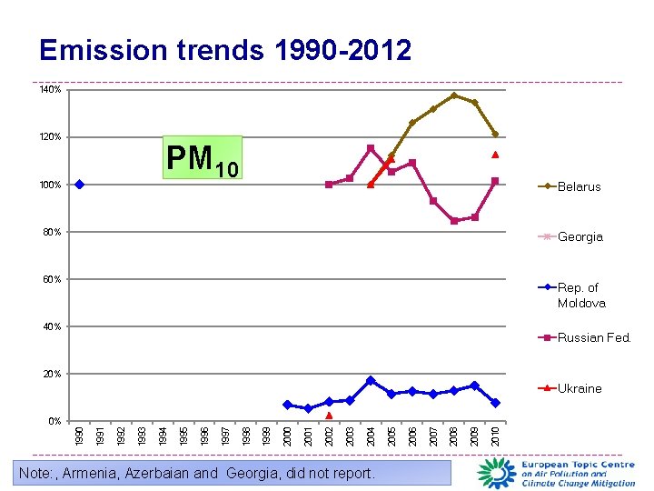 Emission trends 1990 -2012 140% 120% PM 10 100% Belarus 80% Georgia 60% Rep.