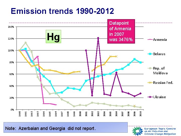 Emission trends 1990 -2012 Datapoint of Armenia in 2007 was 3476% 140% Hg 120%