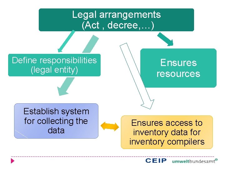 Legal arrangements (Act , decree, …) Define responsibilities (legal entity) Establish system for collecting