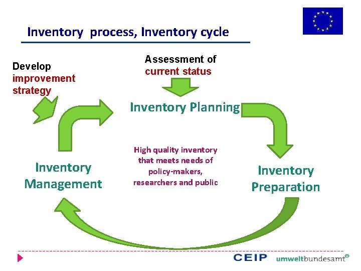Inventory process, Inventory cycle Develop improvement strategy Assessment of current status Inventory Planning Inventory