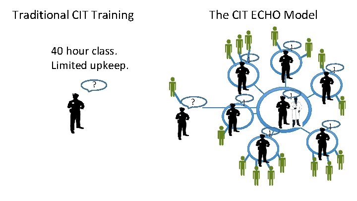 Traditional CIT Training The CIT ECHO Model ! 40 hour class. Limited upkeep. !
