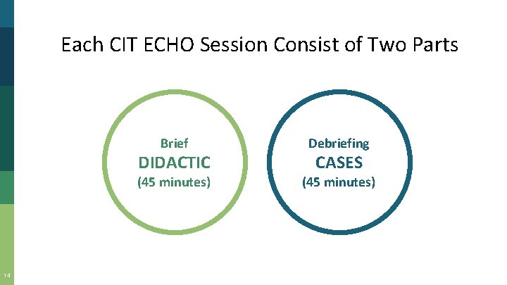 Each CIT ECHO Session Consist of Two Parts Brief Debriefing (45 minutes) DIDACTIC 14