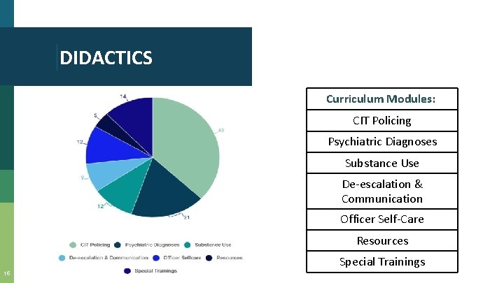 DIDACTICS Curriculum Modules: CIT Policing Psychiatric Diagnoses Substance Use De-escalation & Communication Officer Self-Care