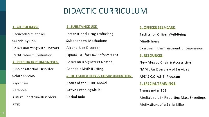DIDACTIC CURRICULUM 1. CIT POLICING 3. SUBSTANCE USE 5. OFFICER SELF-CARE Barricade Situations International