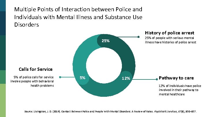 Multiple Points of Interaction between Police and Individuals with Mental Illness and Substance Use