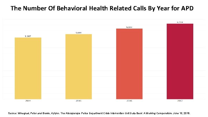 The Number Of Behavioral Health Related Calls By Year for APD Source: Winograd, Peter
