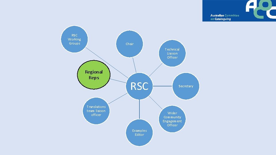 RSC Working Groups Chair Technical Liaison Officer Regional Reps RSC Translations team liaison officer