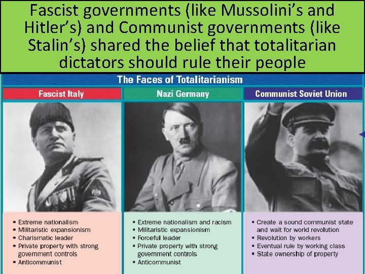 Fascist governments (like Mussolini’s and Hitler’s) and Communist governments (like Stalin’s) shared the belief