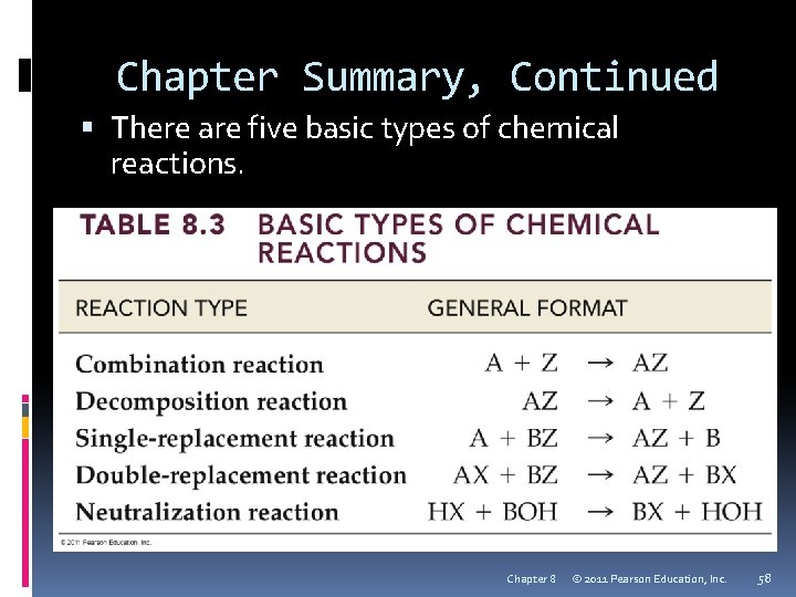 Chapter Summary, Continued There are five basic types of chemical reactions. Chapter 8 ©