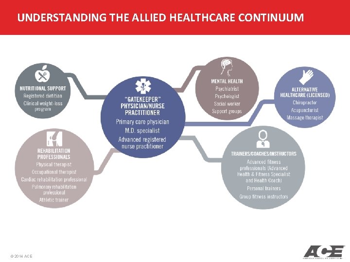 UNDERSTANDING THE ALLIED HEALTHCARE CONTINUUM © 2014 ACE UNDERSTANDING THE ALLIED HEALTHCARE CONTINUUM © 2014 ACE