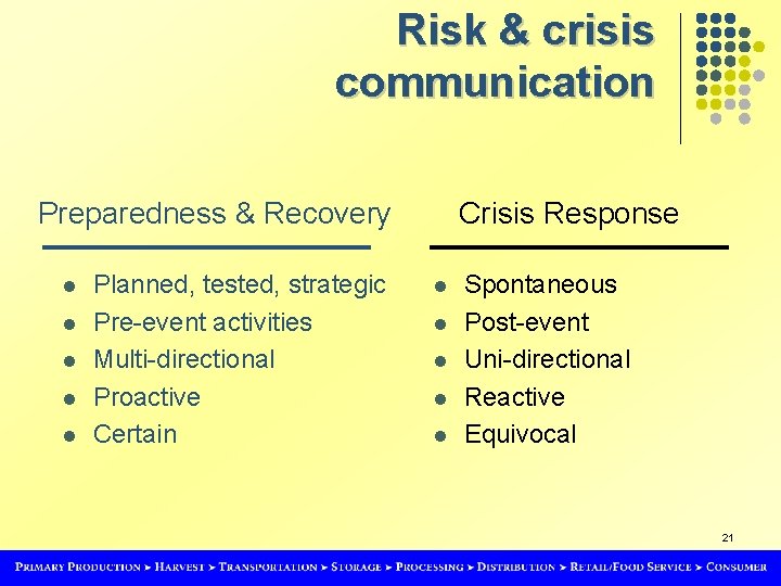 Risk & crisis communication Preparedness & Recovery l l l Planned, tested, strategic Pre-event