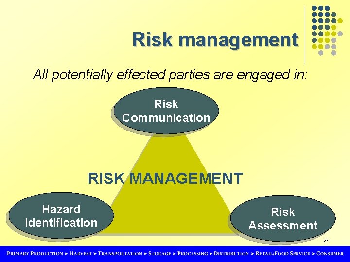 Risk management All potentially effected parties are engaged in: Risk Communication RISK MANAGEMENT Hazard