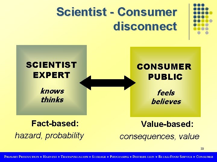 Scientist - Consumer disconnect SCIENTIST EXPERT CONSUMER PUBLIC knows thinks feels believes Fact-based: hazard,