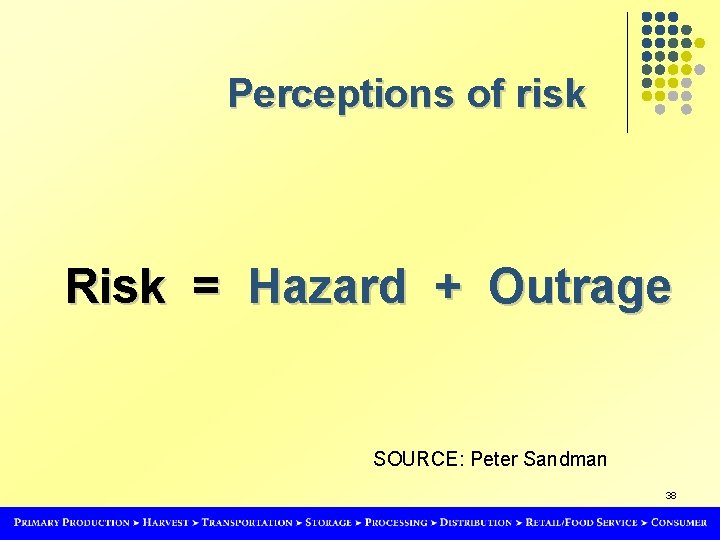 Perceptions of risk Risk = Hazard + Outrage SOURCE: Peter Sandman 38 