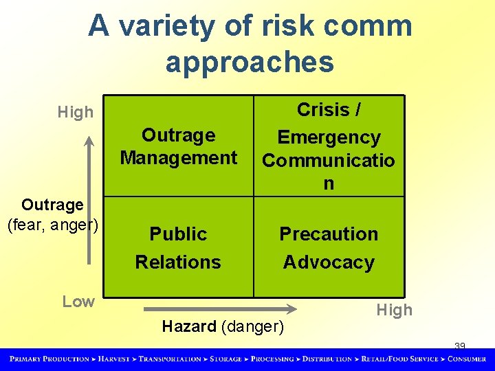 A variety of risk comm approaches Outrage Management Crisis / Emergency Communicatio n Public
