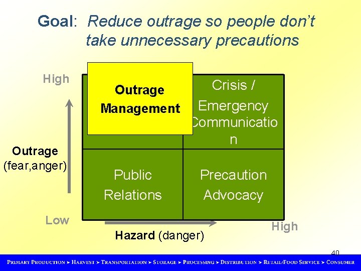 Goal: Reduce outrage so people don’t take unnecessary precautions High Outrage (fear, anger) Outrage
