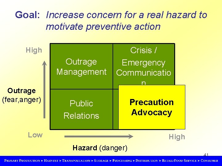 Goal: Increase concern for a real hazard to motivate preventive action High Outrage Management