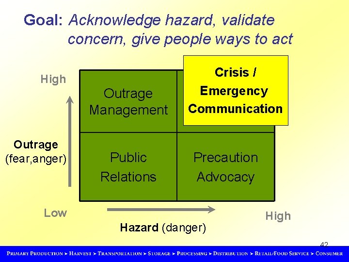 Goal: Acknowledge hazard, validate concern, give people ways to act High Outrage Management Outrage