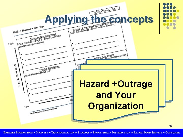 Applying the concepts Hazard +Outrage and Your Organization 43 