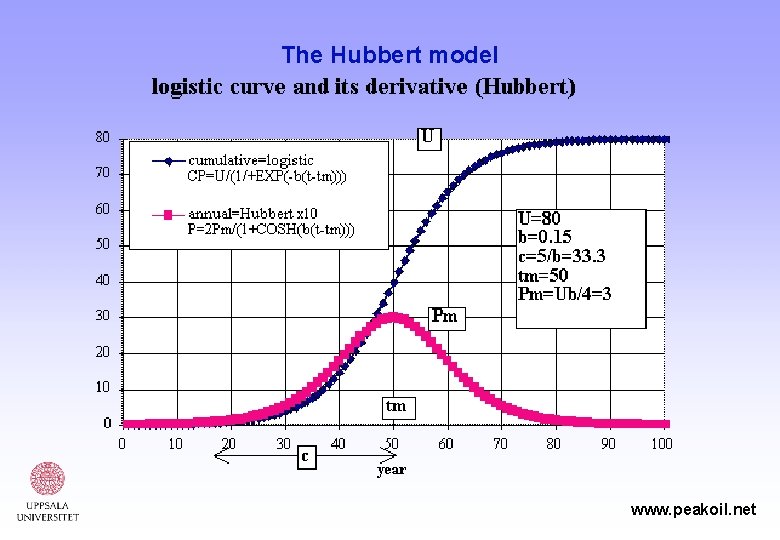 The Hubbert model www. peakoil. net 