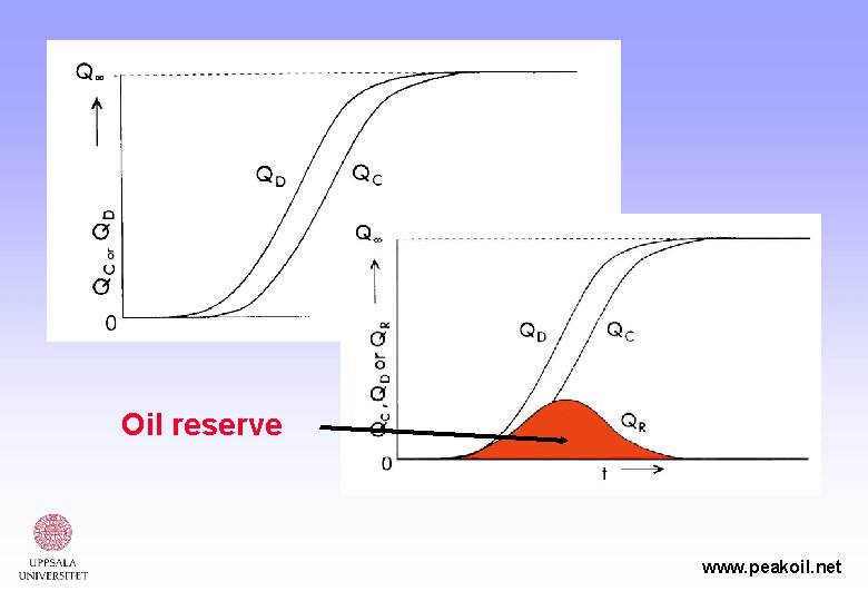 Oil reserve www. peakoil. net 