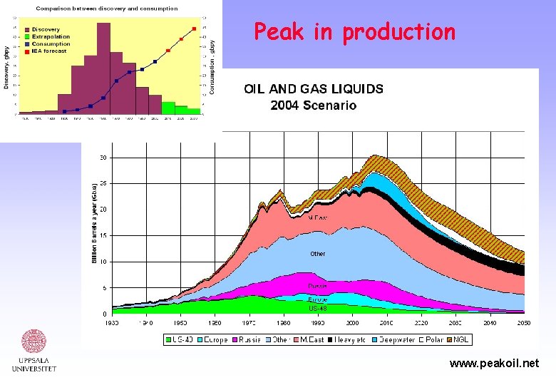 Peak in production www. peakoil. net 