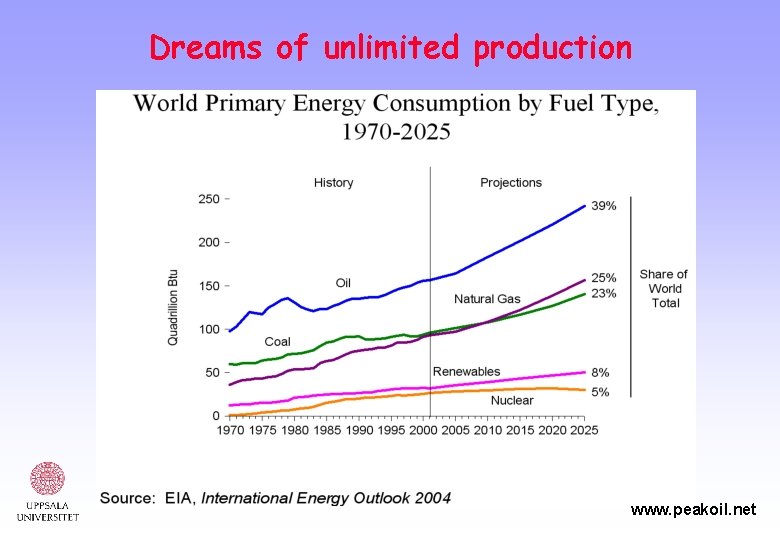 Dreams of unlimited production www. peakoil. net 